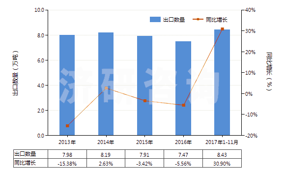 2013-2017年11月中國(guó)電極用碳糊及爐襯用的類(lèi)似糊(HS38013000)出口量及增速統(tǒng)計(jì)